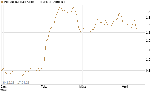Put auf Nasdaq Stock Market [BNP Paribas Emissions- und Handelsges.] Chart