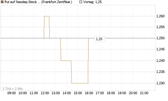 Put auf Nasdaq Stock Market [BNP Paribas Emissions- und Handelsges.] Chart