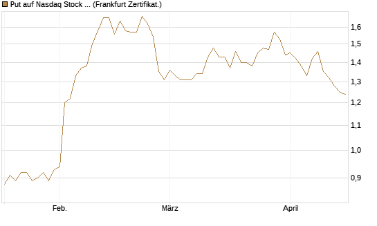 Put auf Nasdaq Stock Market [BNP Paribas Emissions- und Handelsges.] Chart