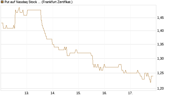 Put auf Nasdaq Stock Market [BNP Paribas Emissions- und Handelsges.] Chart