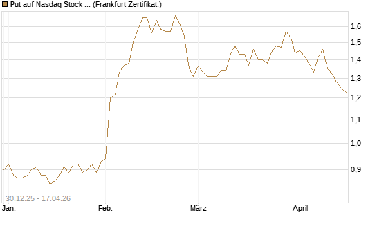 Put auf Nasdaq Stock Market [BNP Paribas Emissions- und Handelsges.] Chart