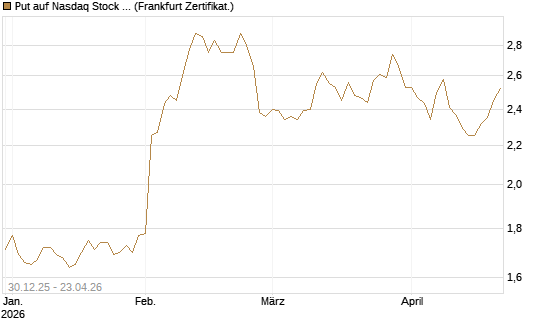 Put auf Nasdaq Stock Market [BNP Paribas Emissions- und Handelsges.] Chart