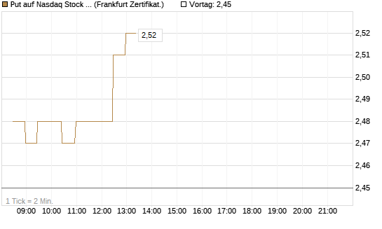 Put auf Nasdaq Stock Market [BNP Paribas Emissions- und Handelsges.] Chart