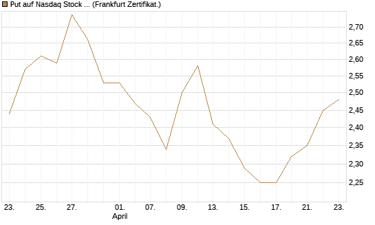 Put auf Nasdaq Stock Market [BNP Paribas Emissions- und Handelsges.] Chart
