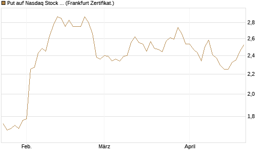 Put auf Nasdaq Stock Market [BNP Paribas Emissions- und Handelsges.] Chart
