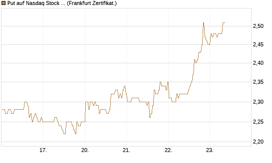 Put auf Nasdaq Stock Market [BNP Paribas Emissions- und Handelsges.] Chart