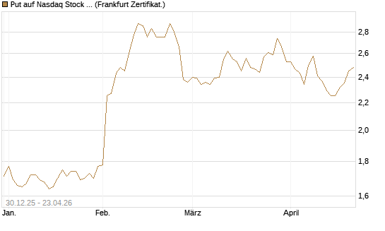 Put auf Nasdaq Stock Market [BNP Paribas Emissions- und Handelsges.] Chart