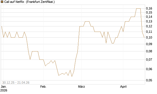 Call auf Netflix [BNP Paribas Emissions- und Handelsges.] Chart