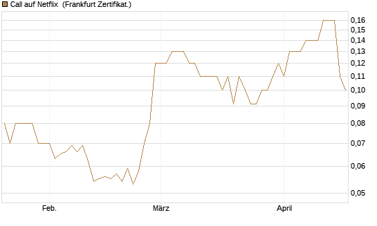 Call auf Netflix [BNP Paribas Emissions- und Handelsges.] Chart