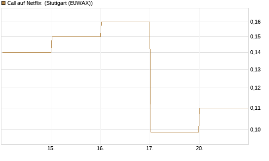 Call auf Netflix [BNP Paribas Emissions- und Handelsges.] Chart