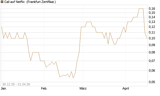 Call auf Netflix [BNP Paribas Emissions- und Handelsges.] Chart