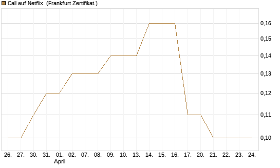Call auf Netflix [BNP Paribas Emissions- und Handelsges.] Chart