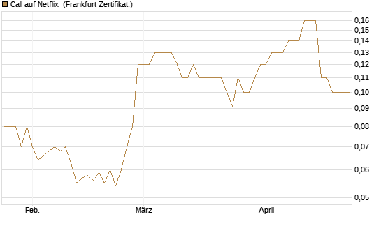Call auf Netflix [BNP Paribas Emissions- und Handelsges.] Chart
