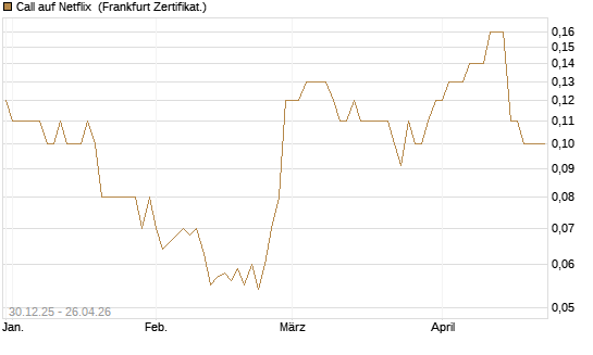 Call auf Netflix [BNP Paribas Emissions- und Handelsges.] Chart