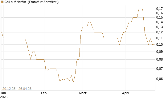 Call auf Netflix [BNP Paribas Emissions- und Handelsges.] Chart