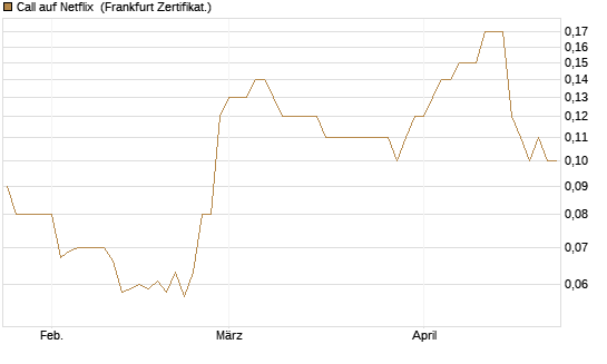 Call auf Netflix [BNP Paribas Emissions- und Handelsges.] Chart