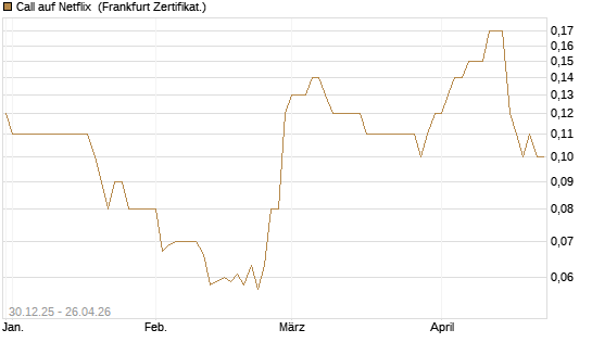 Call auf Netflix [BNP Paribas Emissions- und Handelsges.] Chart