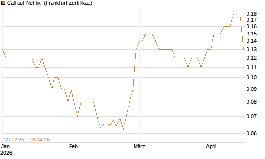 Call auf Netflix [BNP Paribas Emissions- und Handelsges.] Chart