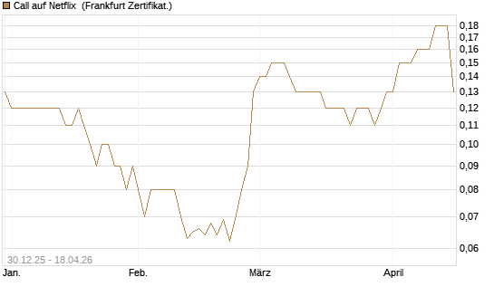 Call auf Netflix [BNP Paribas Emissions- und Handelsges.] Chart