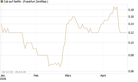Call auf Netflix [BNP Paribas Emissions- und Handelsges.] Chart
