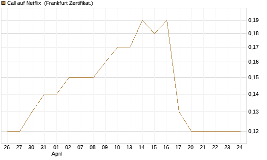 Call auf Netflix [BNP Paribas Emissions- und Handelsges.] Chart