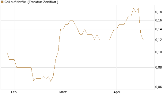 Call auf Netflix [BNP Paribas Emissions- und Handelsges.] Chart