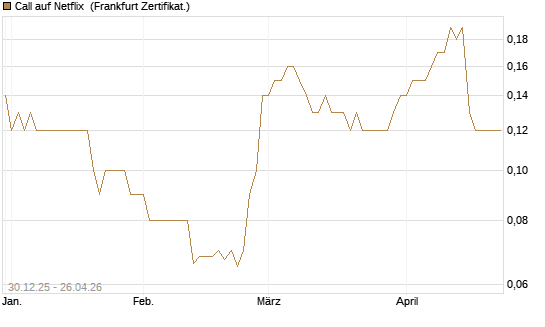 Call auf Netflix [BNP Paribas Emissions- und Handelsges.] Chart