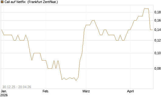 Call auf Netflix [BNP Paribas Emissions- und Handelsges.] Chart