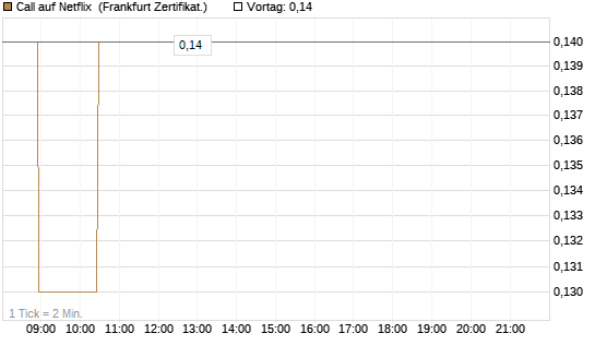 Call auf Netflix [BNP Paribas Emissions- und Handelsges.] Chart