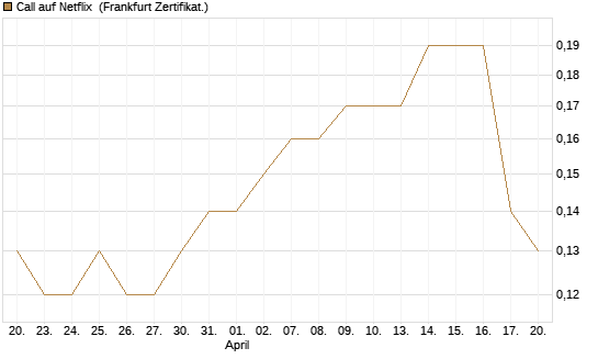 Call auf Netflix [BNP Paribas Emissions- und Handelsges.] Chart