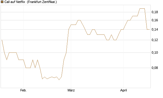 Call auf Netflix [BNP Paribas Emissions- und Handelsges.] Chart