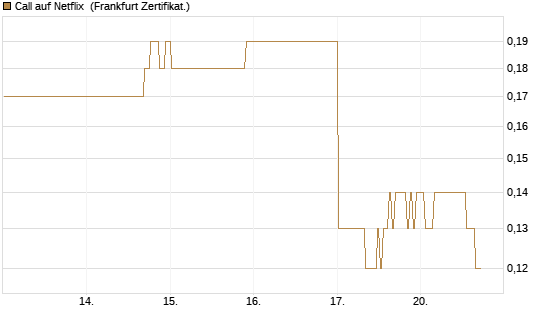Call auf Netflix [BNP Paribas Emissions- und Handelsges.] Chart
