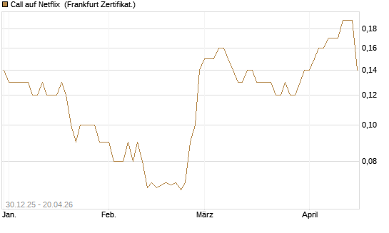 Call auf Netflix [BNP Paribas Emissions- und Handelsges.] Chart