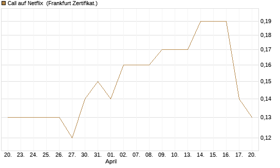 Call auf Netflix [BNP Paribas Emissions- und Handelsges.] Chart