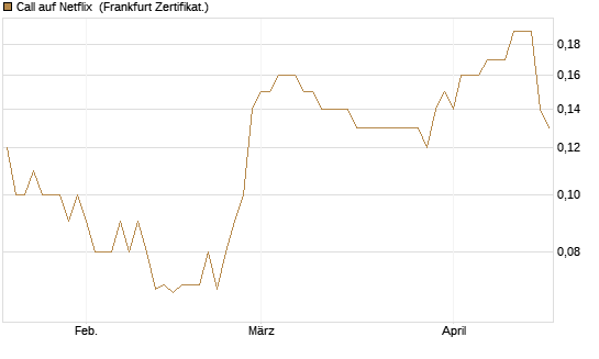 Call auf Netflix [BNP Paribas Emissions- und Handelsges.] Chart