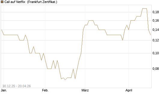Call auf Netflix [BNP Paribas Emissions- und Handelsges.] Chart