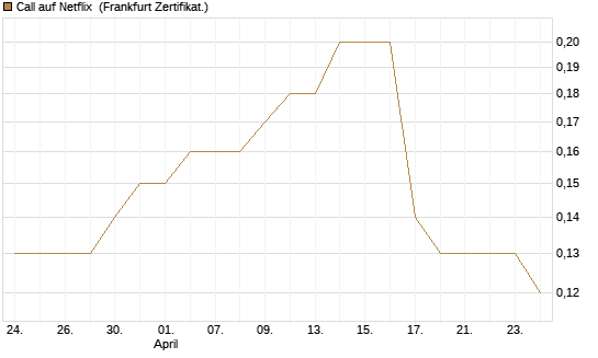 Call auf Netflix [BNP Paribas Emissions- und Handelsges.] Chart