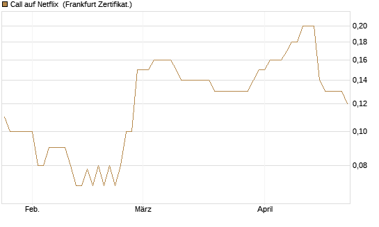 Call auf Netflix [BNP Paribas Emissions- und Handelsges.] Chart
