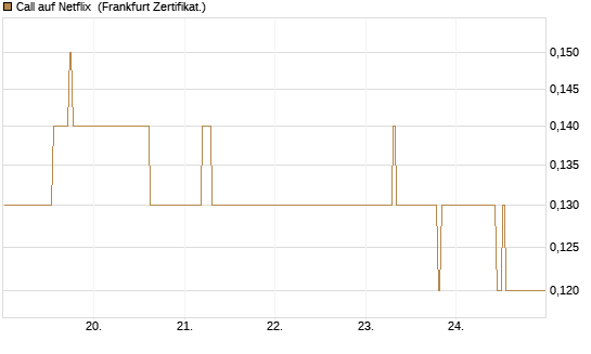 Call auf Netflix [BNP Paribas Emissions- und Handelsges.] Chart