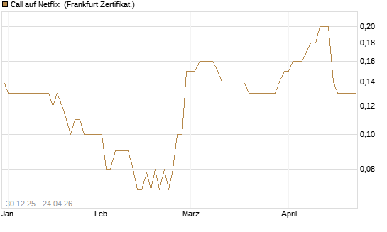 Call auf Netflix [BNP Paribas Emissions- und Handelsges.] Chart