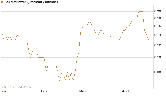 Call auf Netflix [BNP Paribas Emissions- und Handelsges.] Chart