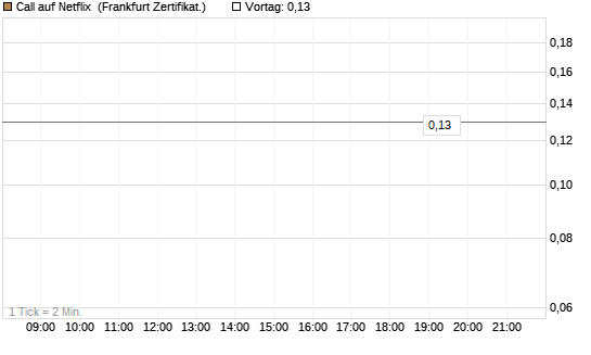 Call auf Netflix [BNP Paribas Emissions- und Handelsges.] Chart