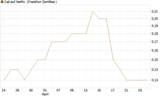 Call auf Netflix [BNP Paribas Emissions- und Handelsges.] Chart