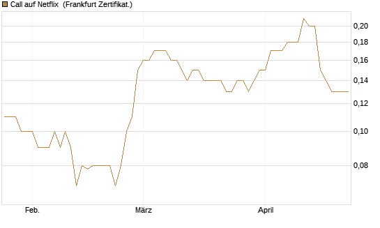Call auf Netflix [BNP Paribas Emissions- und Handelsges.] Chart