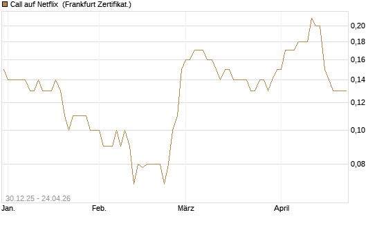 Call auf Netflix [BNP Paribas Emissions- und Handelsges.] Chart