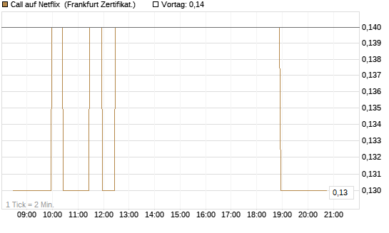Call auf Netflix [BNP Paribas Emissions- und Handelsges.] Chart