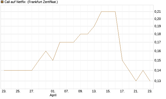 Call auf Netflix [BNP Paribas Emissions- und Handelsges.] Chart