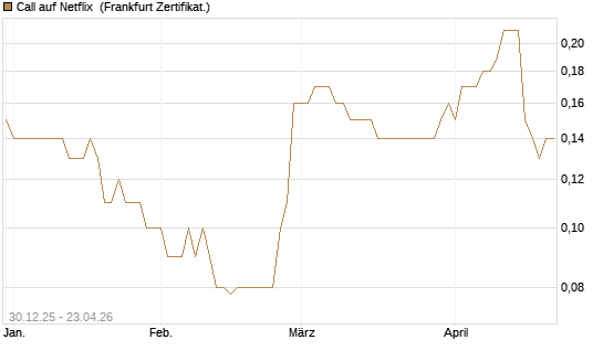 Call auf Netflix [BNP Paribas Emissions- und Handelsges.] Chart