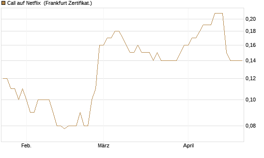 Call auf Netflix [BNP Paribas Emissions- und Handelsges.] Chart