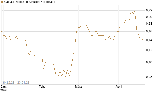 Call auf Netflix [BNP Paribas Emissions- und Handelsges.] Chart